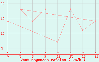 Courbe de la force du vent pour Zizgin