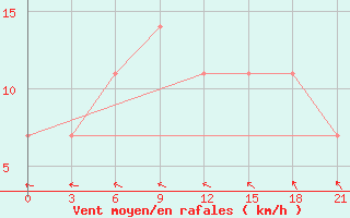 Courbe de la force du vent pour Karpogory