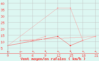 Courbe de la force du vent pour Yusta