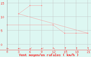 Courbe de la force du vent pour Surigao