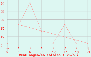 Courbe de la force du vent pour Tanjungpandan / Buluh Tumbang