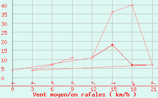 Courbe de la force du vent pour Roslavl