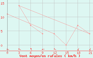 Courbe de la force du vent pour Konotop