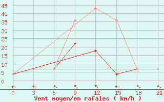 Courbe de la force du vent pour Roslavl