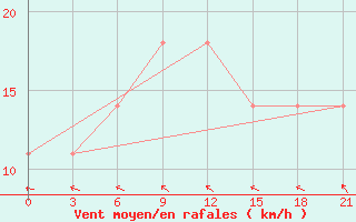 Courbe de la force du vent pour Valaam Island