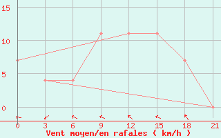 Courbe de la force du vent pour Liubashivka