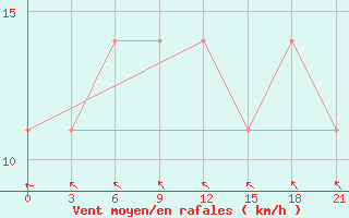 Courbe de la force du vent pour Velizh