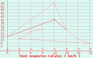 Courbe de la force du vent pour Kryvyi Rih