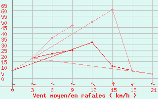 Courbe de la force du vent pour Sortavala