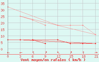 Courbe de la force du vent pour Hanzhong