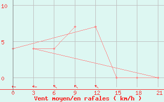 Courbe de la force du vent pour Khmel