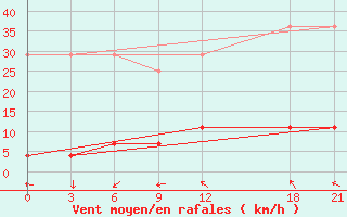 Courbe de la force du vent pour Lu Shan