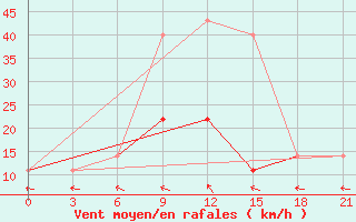 Courbe de la force du vent pour Yusta