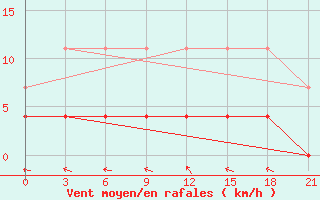 Courbe de la force du vent pour Vetluga