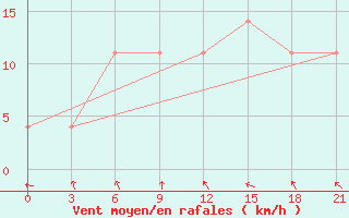 Courbe de la force du vent pour Furmanovo