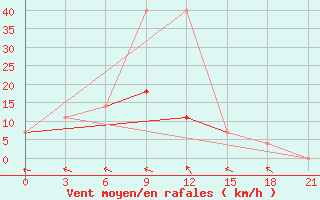 Courbe de la force du vent pour Rybinsk