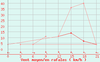 Courbe de la force du vent pour Berezino