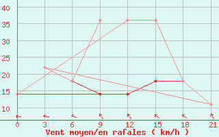 Courbe de la force du vent pour Suhinici