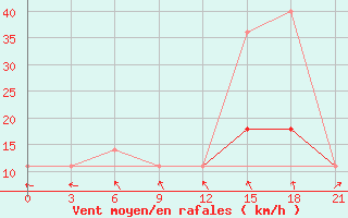 Courbe de la force du vent pour Iki-Burul