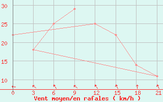 Courbe de la force du vent pour Kirovohrad