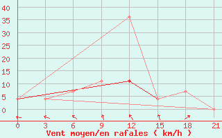 Courbe de la force du vent pour Vysnij Volocek