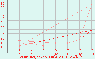 Courbe de la force du vent pour Iki-Burul