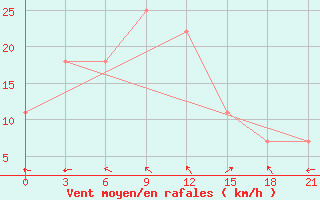 Courbe de la force du vent pour Zugdidi