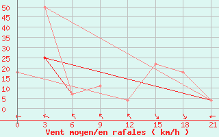 Courbe de la force du vent pour Ai-Petri