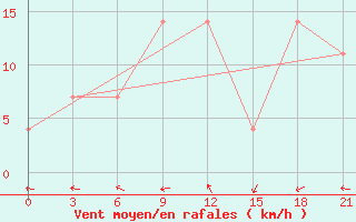 Courbe de la force du vent pour Krasnaja Gora