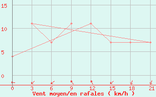 Courbe de la force du vent pour Tuapse