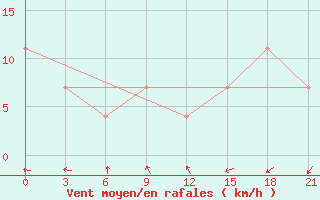 Courbe de la force du vent pour Osijek / Klisa