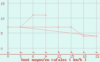 Courbe de la force du vent pour Krasnyy Kholm