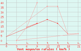 Courbe de la force du vent pour Dosang