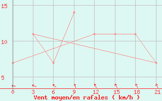 Courbe de la force du vent pour Segeza