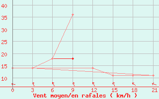 Courbe de la force du vent pour Kursk