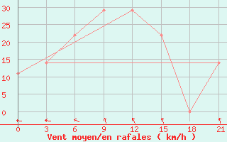Courbe de la force du vent pour Vinnytsia
