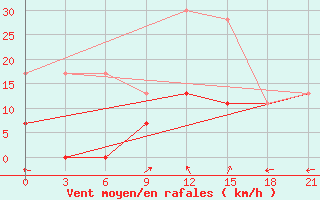 Courbe de la force du vent pour Kahramanmaras