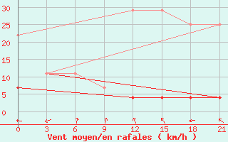 Courbe de la force du vent pour Hanzhong