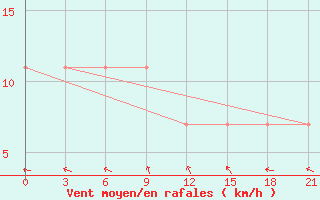 Courbe de la force du vent pour Apatitovaya