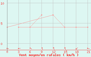 Courbe de la force du vent pour Krasnaja Gora