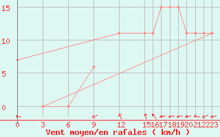 Courbe de la force du vent pour Tiaret