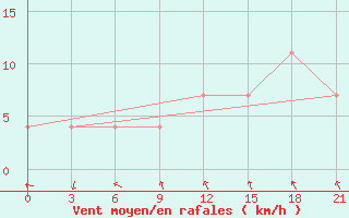 Courbe de la force du vent pour Zhytomyr