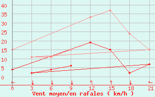 Courbe de la force du vent pour Pyrgela