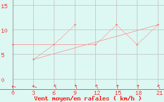 Courbe de la force du vent pour Polock