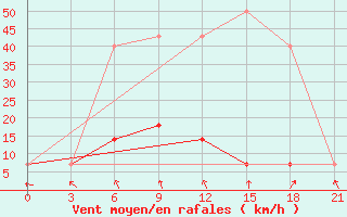 Courbe de la force du vent pour Toguchin