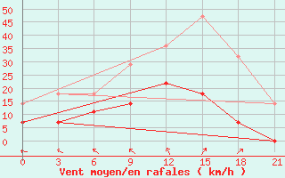 Courbe de la force du vent pour Izhevsk