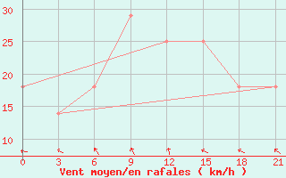 Courbe de la force du vent pour Vinnytsia