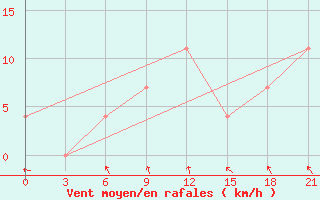 Courbe de la force du vent pour Danilovka