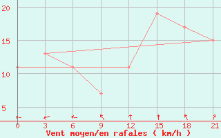 Courbe de la force du vent pour Sidi Bouzid