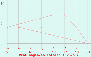 Courbe de la force du vent pour Polock